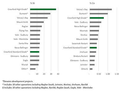 Figure 1a, 1b – 2020 Concentrate Grade (% Ni and % Co) for Global Nickel Sulphide Operations/Projects Compared to Crawford Nickel-Cobalt Project (Source: Wood Mackenzie) (CNW Group/Canada Nickel Company Inc.)