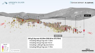 Figure 02: Long-section of Yaxtché deposit highlighting interceptions from previously announced drillholes QVD-408, QVD-409, QVD-410, QVD-412, QVD-413, and newly announced QVD-414 of the 2025 winter drill program. Intervals shown are core length. (CNW Group/Argenta Silver Corp.)
