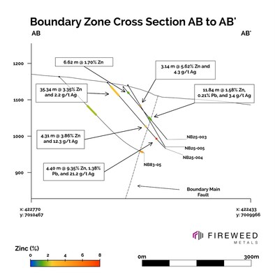 Cross section AB to AB': NB25-003, NB25-004, and NB25-005 (CNW Group/Fireweed Metals Corp.)