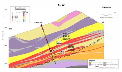 Figure 2. Cross section showing hole AR22-0205. (CNW Group/Trilogy Metals Inc.)