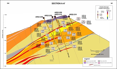 Figure 2. Cross section showing holes AR22-0209, AR22-0212, AR22-0218, AR22-0229 and AR22-0236. (CNW Group/Trilogy Metals Inc.)