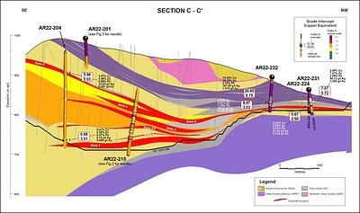 Figure 4. Cross section showing holes AR22-0201, 0204, 0215, 0224, 0231 and 0232. (CNW Group/Trilogy Metals Inc.)