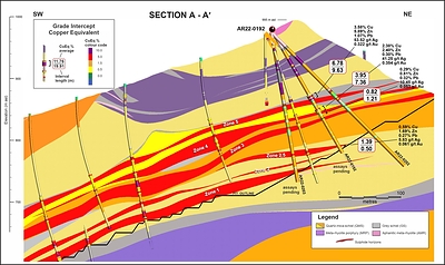 Figure 3. Cross Section Showing Hole AR22-0192 (CNW Group/Trilogy Metals Inc.)