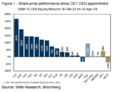 Figure 1 - Share price performance since CET CEO appointment (CNW Group/Cathedral Energy Services Ltd.)