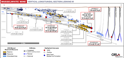 Figure 2: Musslewhite Mine Long Section Overview with Drill Result Highlights (CNW Group/Orla Mining Ltd.)