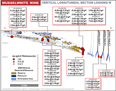 Figure 5: Musslewhite Mine Underground Long Section Overview (CNW Group/Orla Mining Ltd.)