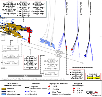 Figure 3: Musselwhite Mine Trend Extension Long Section (CNW Group/Orla Mining Ltd.)