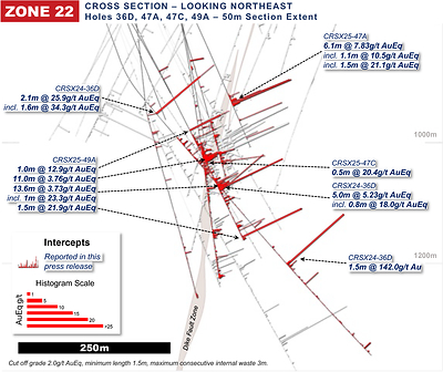 Figure 5: Camino Rojo Cross Section Drill Intersection Highlights (CNW Group/Orla Mining Ltd.)