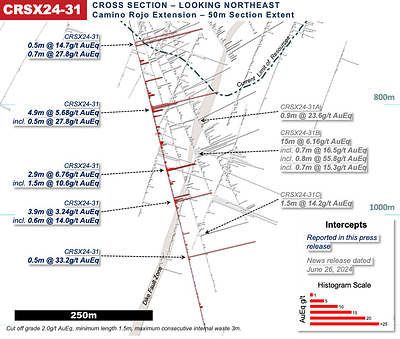 Figure 4: Camino Rojo Cross Section Drill Intersection Highlights for Fence CRSX24-31 (CNW Group/Orla Mining Ltd.)