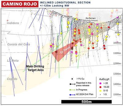 Figure 4: Camino Rojo Long Section Drill Result Highlights and Planned Holes (CNW Group/Orla Mining Ltd.)