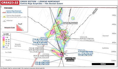Figure 4: Camino Rojo Extension cross section drill intersection highlights for CRSX23-22 series of drill holes. (CNW Group/Orla Mining Ltd.)