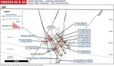 Figure 4: Camino Rojo Cross Section Drill Intersection Highlights for Fences CRSX23-25 & CRSX23-26 (CNW Group/Orla Mining Ltd.)
