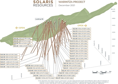 Figure 1 – Long Section of Warintza Central Drilling Looking Southeast (CNW Group/Solaris Resources Inc.)