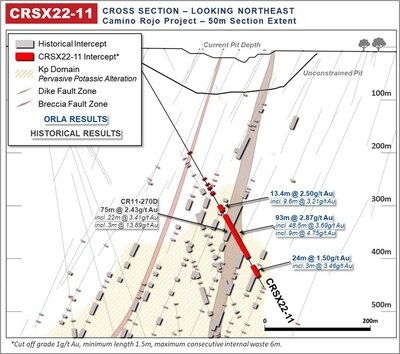 Figure 3: Camino Rojo Sulphides 2023 Results (Cross Section, Hole CRSX22-11) (CNW Group/Orla Mining Ltd.)