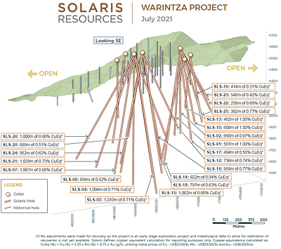 Figure 2 – Long Section of Warintza Central Drilling Looking Southeast (CNW Group/Solaris Resources Inc.)