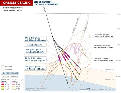 Figure 3: Camino Rojo Sulphides 2022 Results (Cross Section, Hole CRSX22-08) (CNW Group/Orla Mining Ltd.)