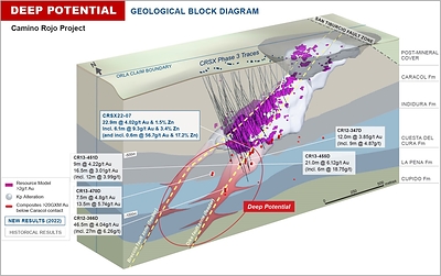Figure 5: Camino Rojo Sulphides Deep Potential 2022 Results (CNW Group/Orla Mining Ltd.)