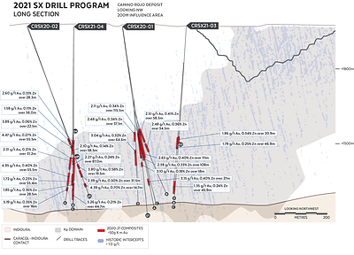 Figure 2:  Longitudinal Section showing most significant intercepts (greater than 50 g/t by metre Au) of 2020-2021 Camino Rojo Sulphide Project Drill Holes (CNW Group/Orla Mining Ltd.)