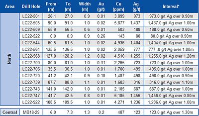 Table 2: High Silver Assay Results Reported in This Press Release (CNW Group/Mako Mining Corp.)
