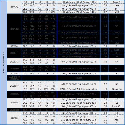 Table 1: Assay Results Reported in This Press Release (CNW Group/Mako Mining Corp.)