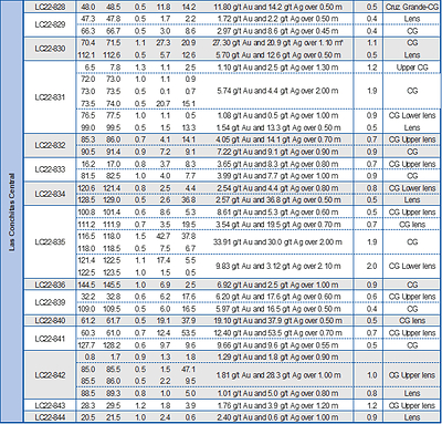 Table 1: Assay Results Reported in This Press Release (CNW Group/Mako Mining Corp.)