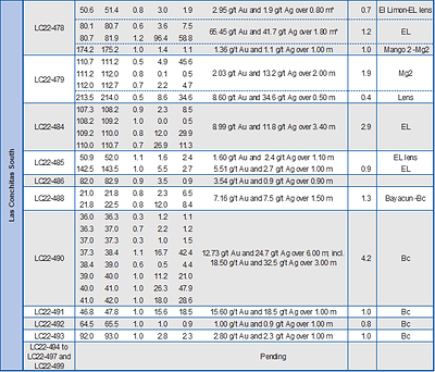 Table 1: Assay Results Reported in This Press Release (CNW Group/Mako Mining Corp.)