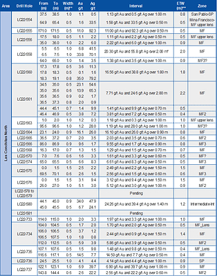 Table 1: Assay Results Reported in This Press Release (CNW Group/Mako Mining Corp.)
