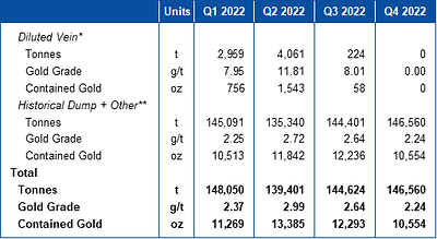Table 2 - Quarter End Stockpile Statistics
* Includes stockpiles of mineralized material at the crusher.
** Includes historical dump, hanging wall, footwall, historical muck and all other non-vein mineralized material above cutoff grade. (CNW Group/Mako Mining Corp.)