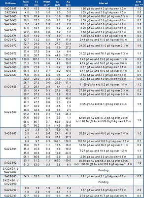 Table 1: Assay Results Reported in This Press Release (CNW Group/Mako Mining Corp.)