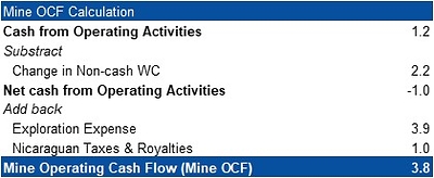 Chart 1: Q3 2022 - Mine OCF Calculation and Cash Reconciliation (in $ millions) (CNW Group/Mako Mining Corp.)