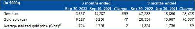 Table 1 – Revenue (CNW Group/Mako Mining Corp.)