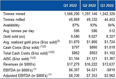 Table 2 – Operating and Financial Data (CNW Group/Mako Mining Corp.)