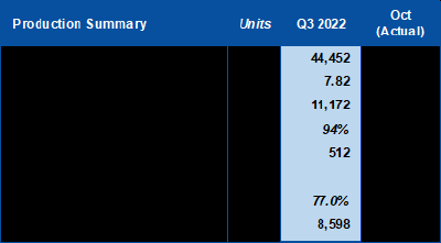 Table 1 – October Production Results (CNW Group/Mako Mining Corp.)