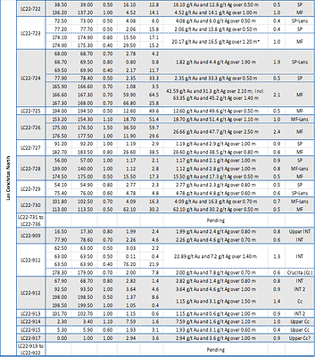 Table: Assay Results Reported in This Press Release (CNW Group/Mako Mining Corp.)