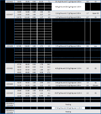 Table: Assay Results Reported in This Press Release (CNW Group/Mako Mining Corp.)