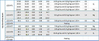 Table: Assay Results Reported in This Press Release (CNW Group/Mako Mining Corp.)