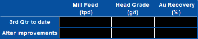 Table 1: Recoveries (CNW Group/Mako Mining Corp.)