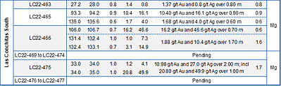 Table 1 - part 3: Assay Results Reported in This Press Release (CNW Group/Mako Mining Corp.)