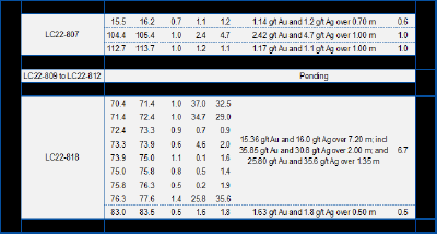 Table 1 - part 2: Assay Results Reported in This Press Release (CNW Group/Mako Mining Corp.)