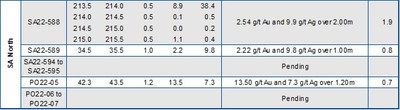 Table 1 - part 3: Assay Results Reported in This Press Release (CNW Group/Mako Mining Corp.)
