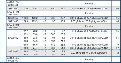 Table 1 - part 2: Assay Results Reported in This Press Release (CNW Group/Mako Mining Corp.)