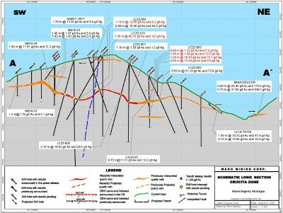 Figure 2 – Longitudinal Section (CNW Group/Mako Mining Corp.)