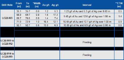 Table: Assay Results Reported in this Press Release (CNW Group/Mako Mining Corp.)
