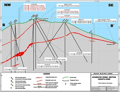 Figure 3 – Cross Section (CNW Group/Mako Mining Corp.)