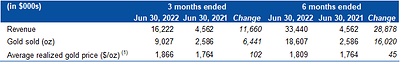 Table 1 – Revenue (CNW Group/Mako Mining Corp.)