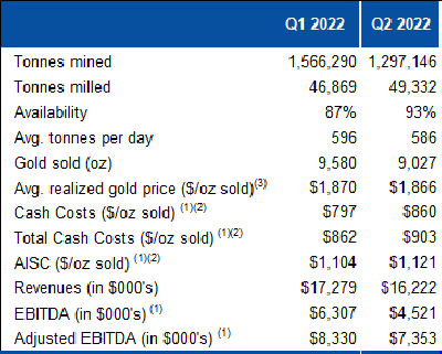 Table 2 – Operating and Financial Data (CNW Group/Mako Mining Corp.)