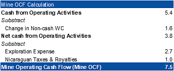 Q2 2022 - Mine OCF Calculation and Cash Reconciliation (in $ millions) (CNW Group/Mako Mining Corp.)