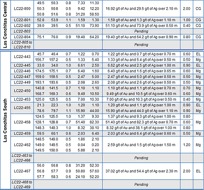 (CNW Group/Mako Mining Corp.)