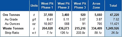 Table 2 – Mining by phases Q2 2022 (CNW Group/Mako Mining Corp.)