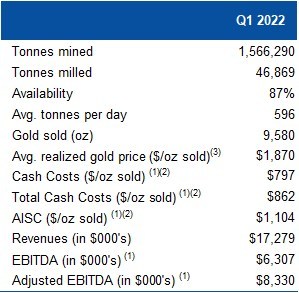 Table 2 – Operating and Financial Data (CNW Group/Mako Mining Corp.)